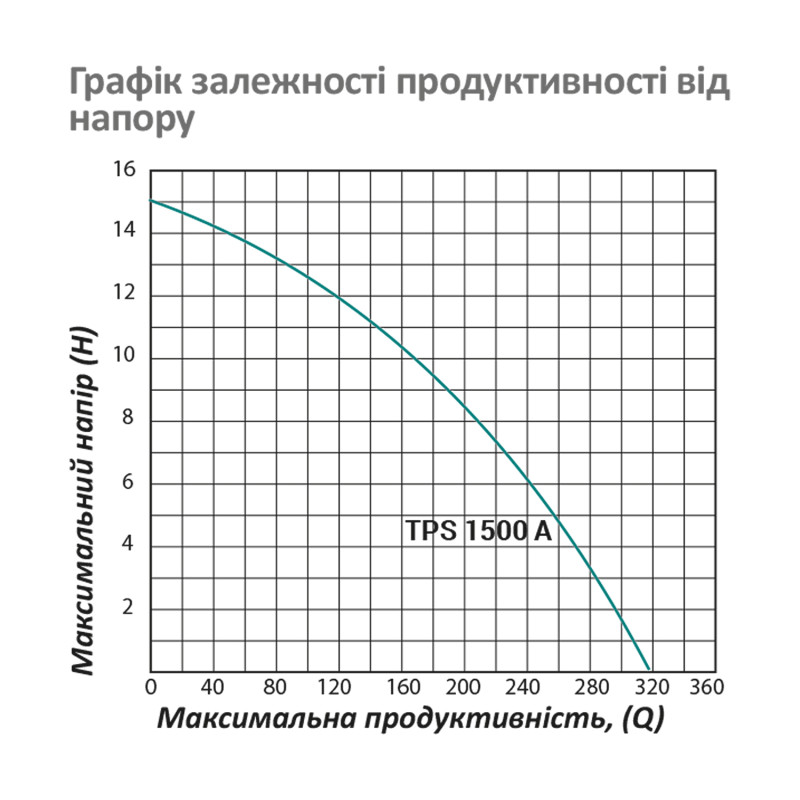 Насос фекальний Pumpman TPS1500A Нmax 15 м Qmax 20 куб.м 1500 Вт з ріжучим механізмом (чавун)