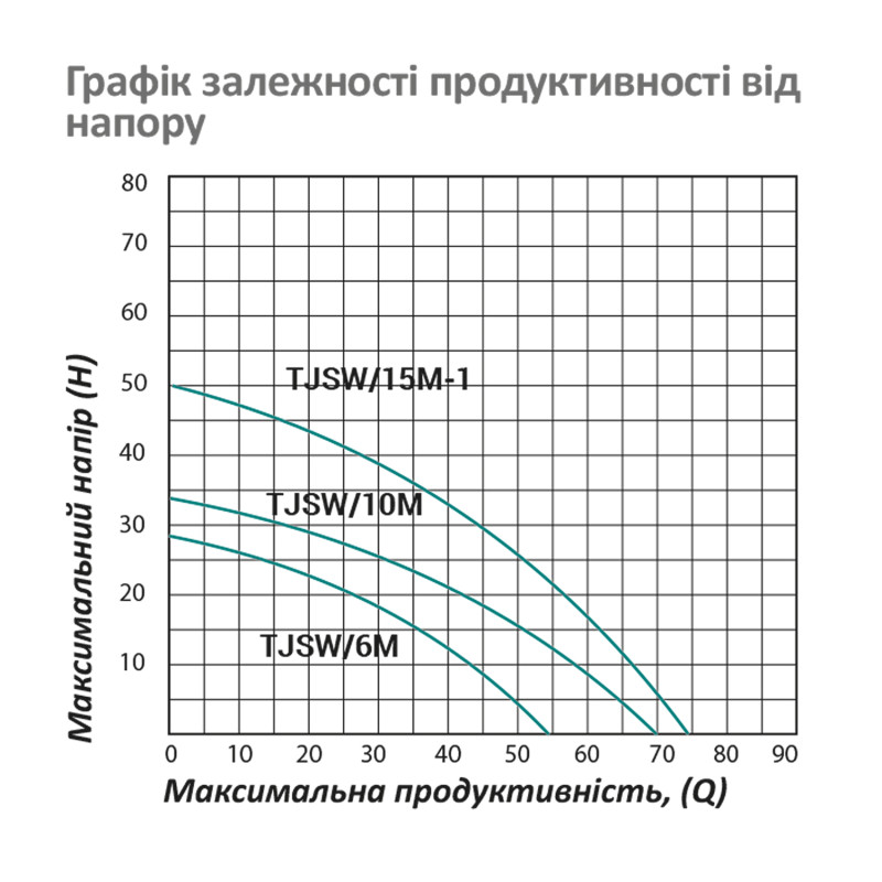 Насос поверхневий самовсмоктуючий Pumpman TJSW/6M Нmax 29 м Qmax 3,3 куб.м 370 Вт (чавун)