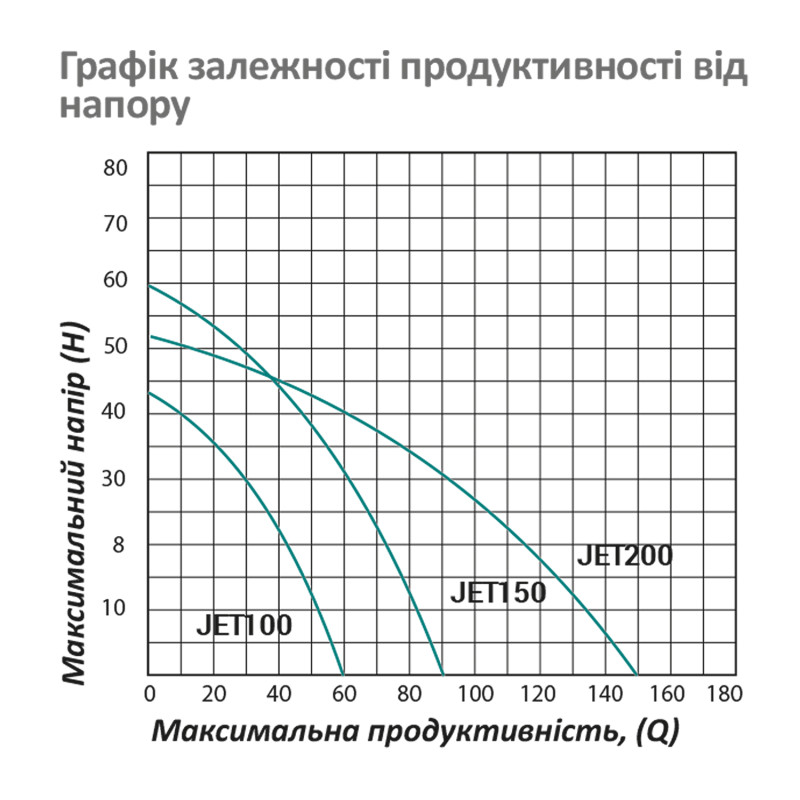 Насос поверхневий самовсмоктуючий Pumpman JET100 Нmax 43 м Qmax 3,6 куб.м 750 Вт (чавун)