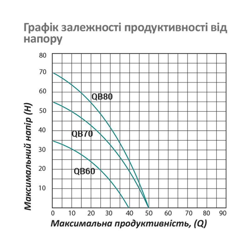 Насос поверхневий вихровий Pumpman QBB70 Нmax 55 м Qmax 3 куб.м 550 Вт з проставкою від залипання