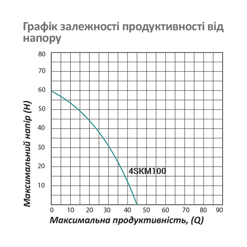 Насос глибинний вихровий Pumpman 4SKM100 Нmax 60 м Qmax 2,7 куб.м 750 Вт з пультом