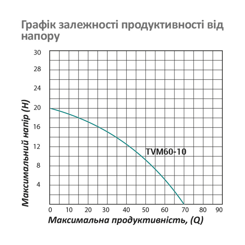 Насос глибинний вібраційний Pumpman TVM60-10 Нmax 70 м Qmax 1,1 куб.м 250 Вт