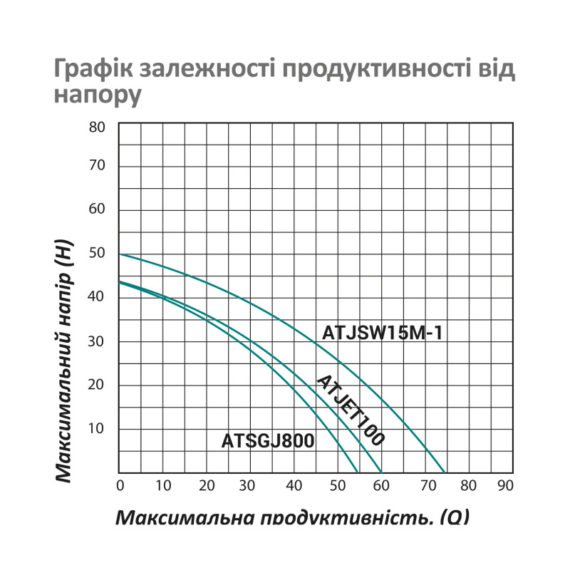 Насосна станція Pumpman ATJSW15M-1 Нmax 50 м Qmax 4,5 куб.м 1100 Вт бак 24 л