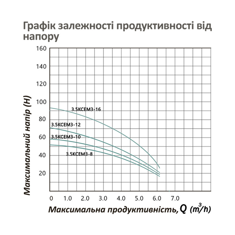 Насос глибинний відцентрований багатоступінчатий Pumpman 3.5КСЕМ3-10-0,55 кВт Hmax 54 м Qmax 5,4 куб.м 550 Вт