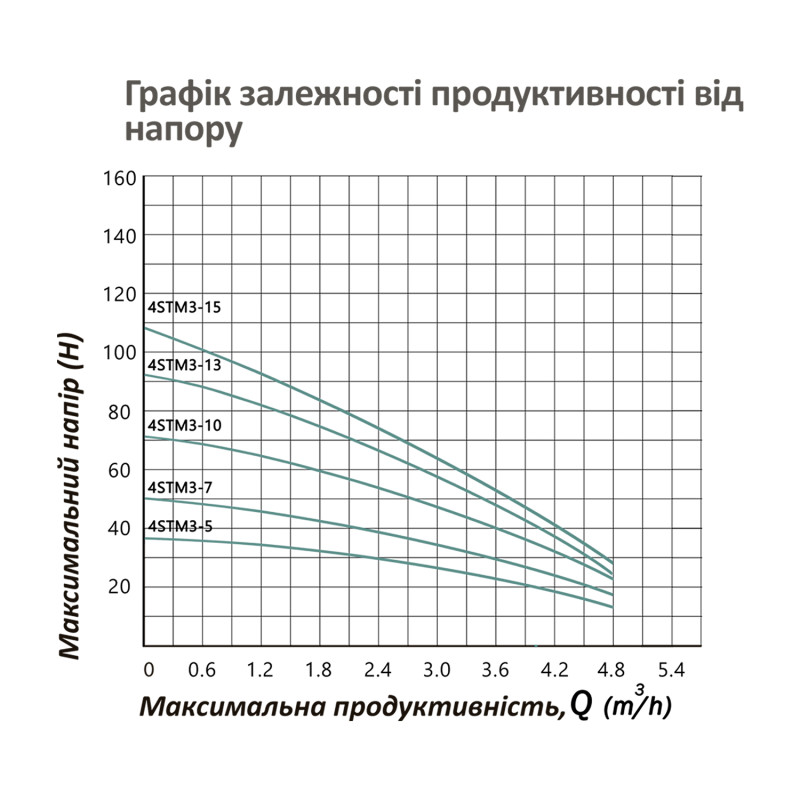 Насос глибинний відцентрований багатоступінчатий Pumpman 4STM3-15-0,9 кВт Hmax 108 м Qmax 4,8 куб.м 900 Вт
