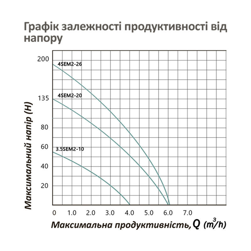 Насос глибинний відцентрований багатоступінчатий Pumpman 3,5SEM2-10-0,55 кВт  Hmax 53 м Qmax 3,5 куб.м 550 Вт