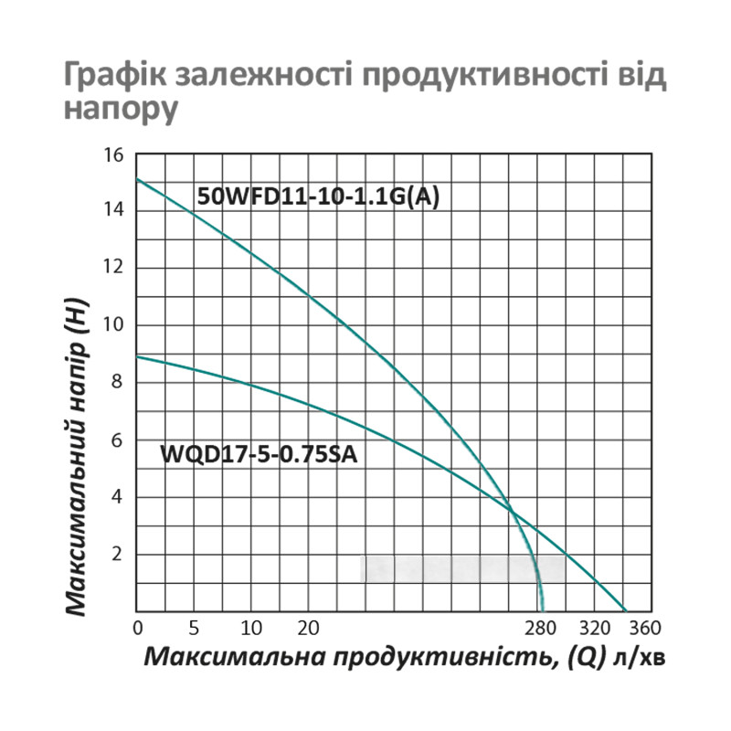 Насос фекальний Pumpman 50WFD11-10-1.1G(A) Нmax 15 м Qmax 17 куб,м 1100В т (алюміній)